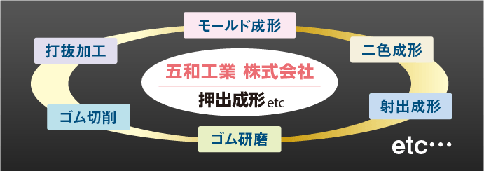 五和工業の製造ネットワーク